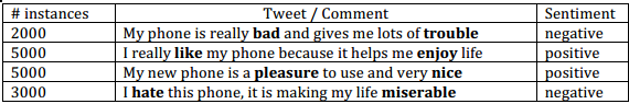 A table of example tweets and their classifications