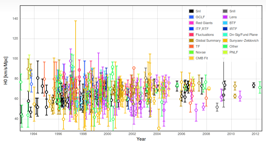 Screenshot of the interactive chart of Hubble parameter measurements, linked below.