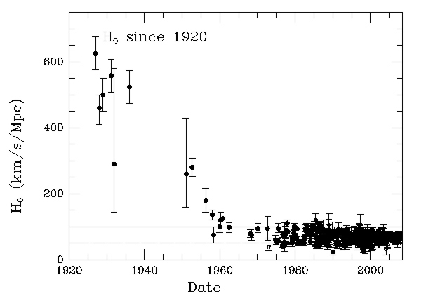Chart of measurements of the hubble parameter since 1920 from John Huchra's homepage