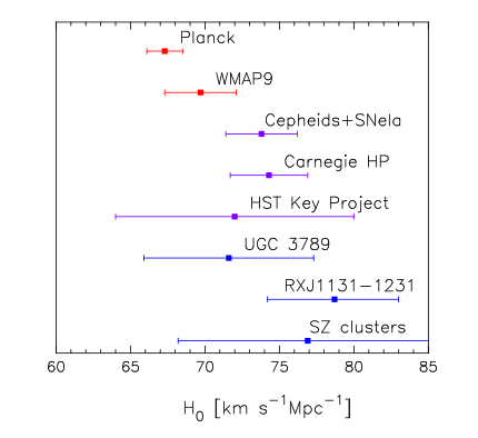Measurements of the Hubble parameter, taken from the Planck measurement paper