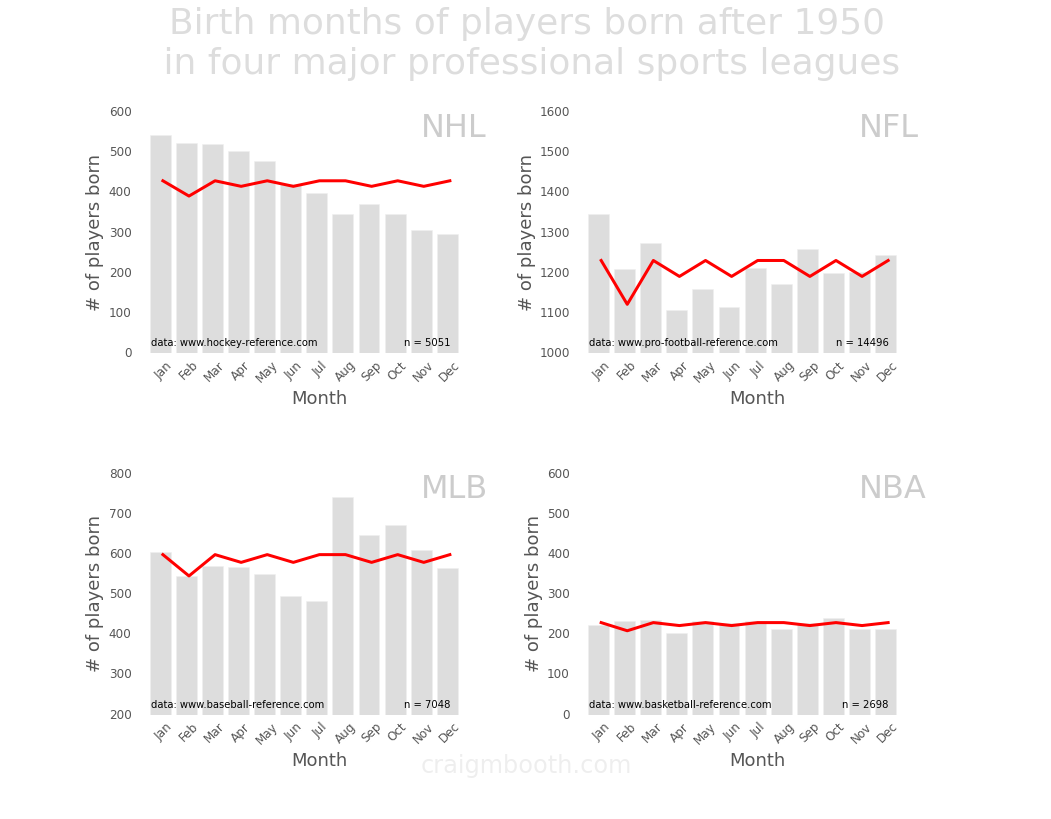 Bar charts showing the distributions of the birth months of players in different sports.