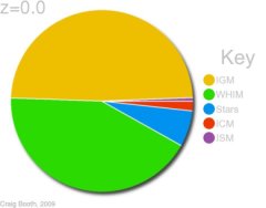 Frame from Gas Phase Pie Chart