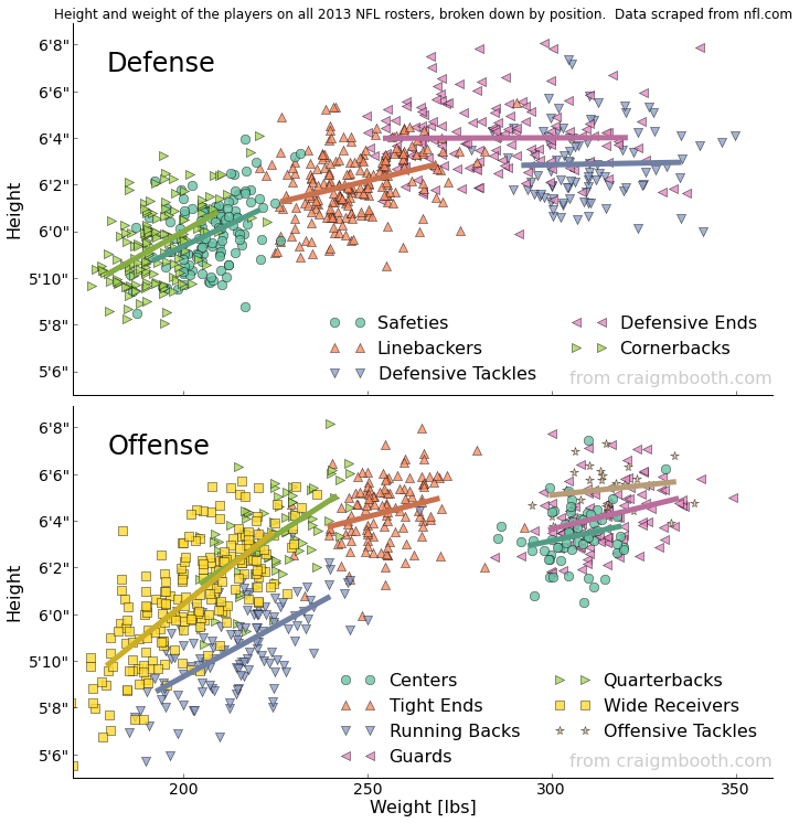 The height and weight of every active football player - Craig M. Booth's  Homepage