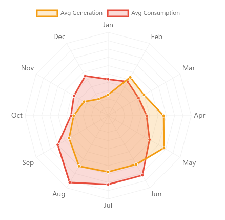 Radar chart showing the difference between generated and consumed electricity