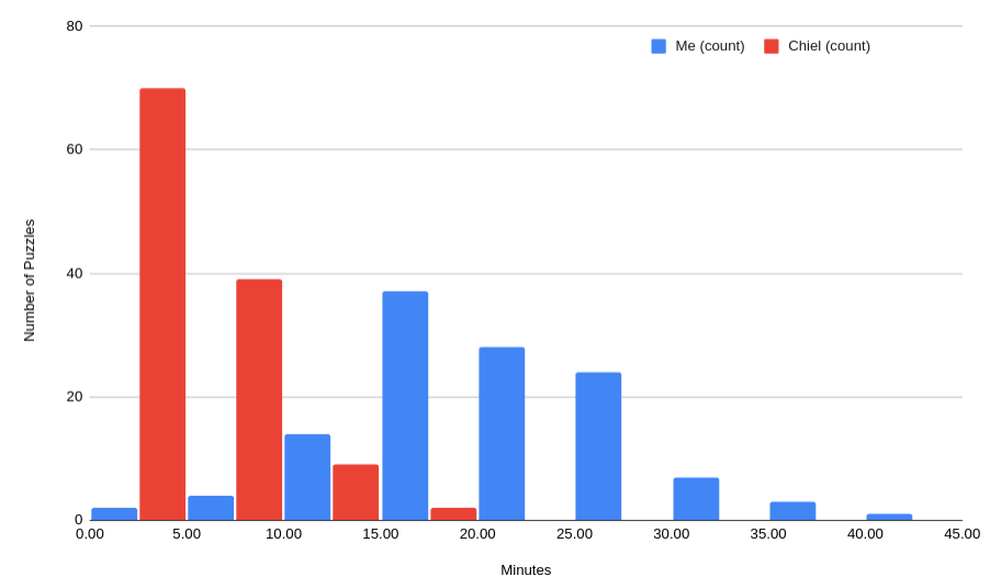 Histogram showing my time vs. Chiel's time