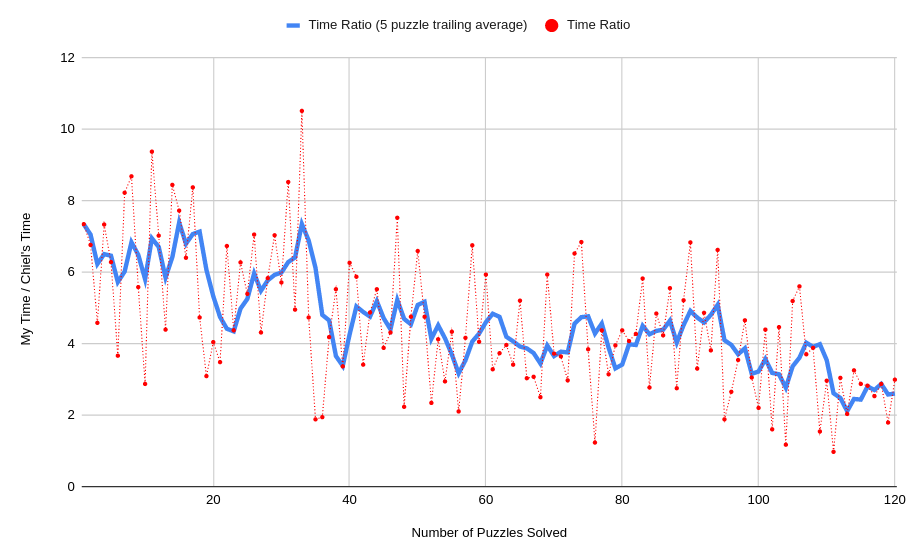 Scatter plot showing my time vs. Chiel's time